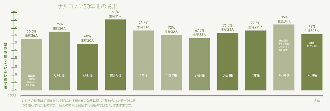 Graph showing results over time